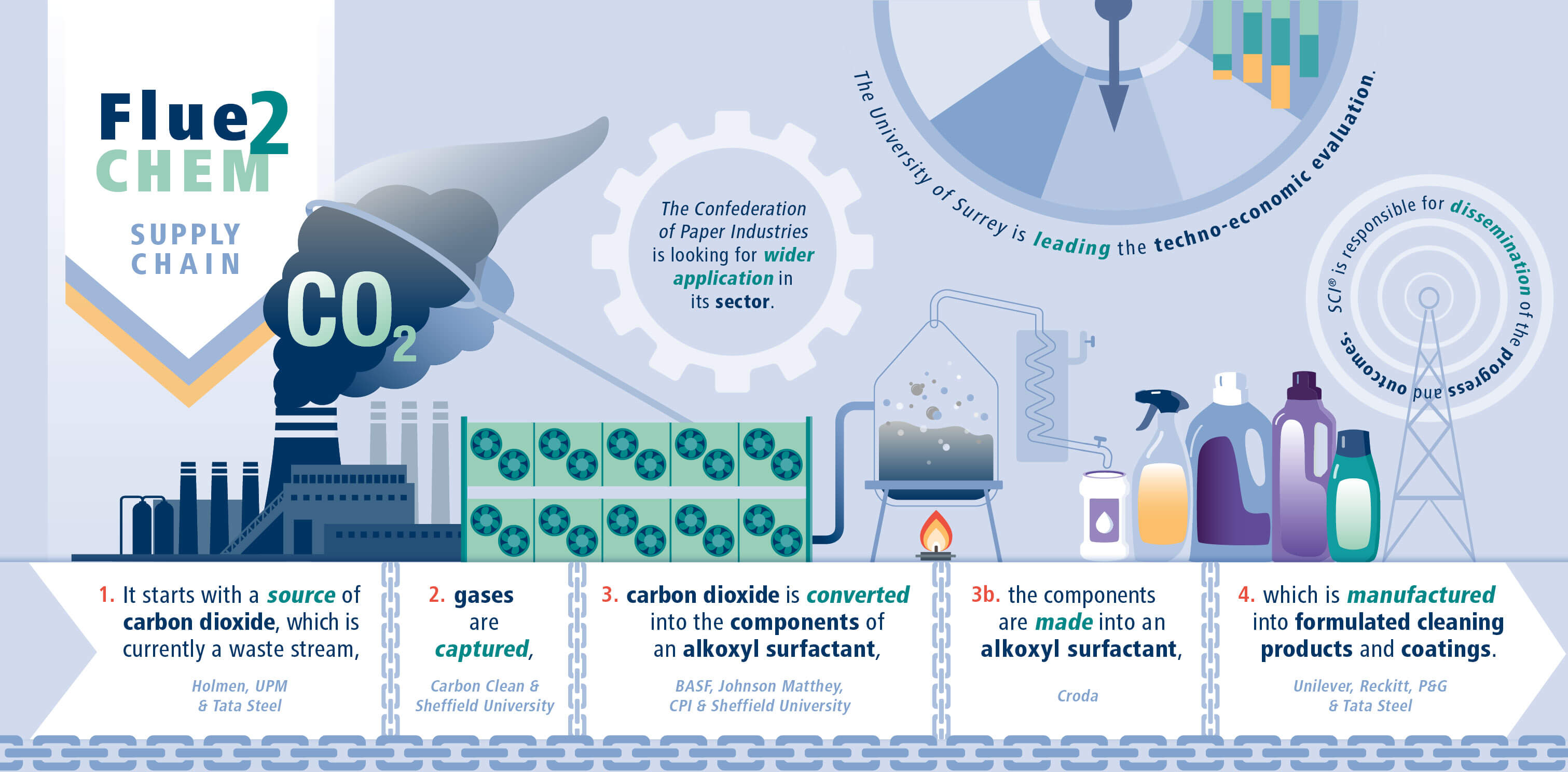 SCI_Flue2Chem_Infographic_SupplyChain_211222 (002)-1