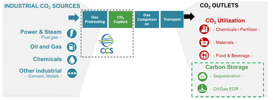 ccs carbon capture ccs carbon capture